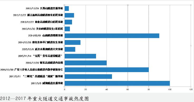 莫让隧道交通事故悲剧重演