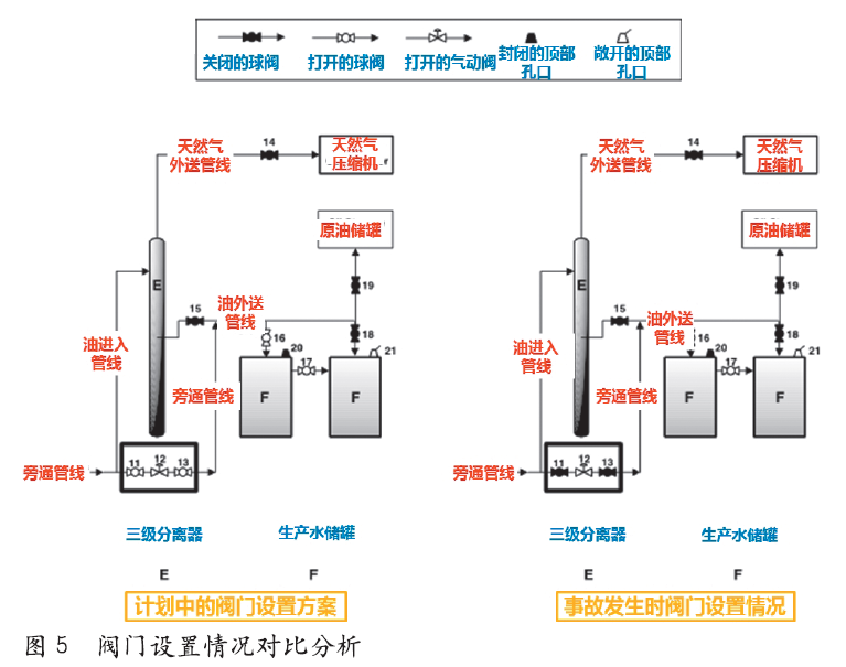 美国Sonat公司吹扫作业分离器超压事故