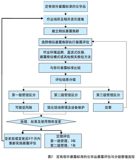 台湾化学品暴露  评估技术与制度