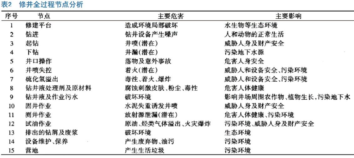 基层HSE管理体系实践中的问题研究