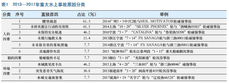 我国水上交通重大事故分析与对策