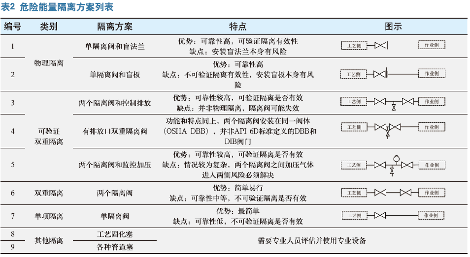 化工厂作业危险能量隔离实践