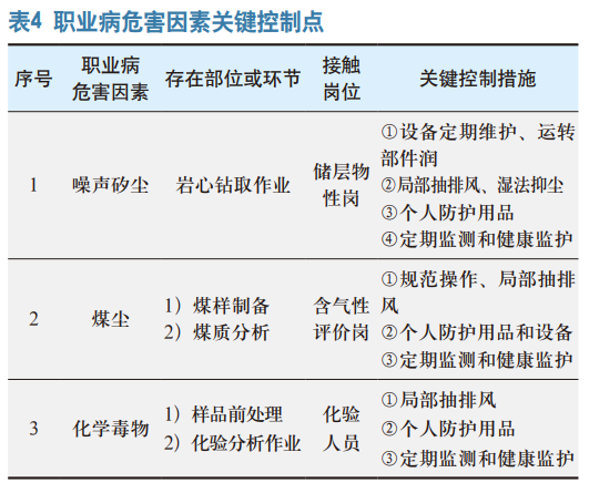 某非常规油气实验室职业病 危害控制现状评价