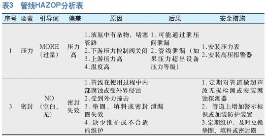 液氨储罐泄漏HAZOP分析