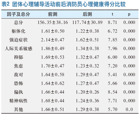 团体心理辅导对消防员心理健康的 积极影响探索