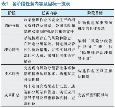 石油化工企业双重预防机制构建应用研究