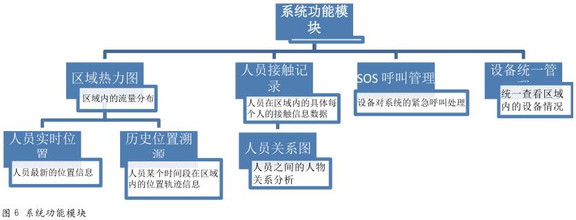 一种基于WI-FI探针与大数据技术的 高校安全管理系统