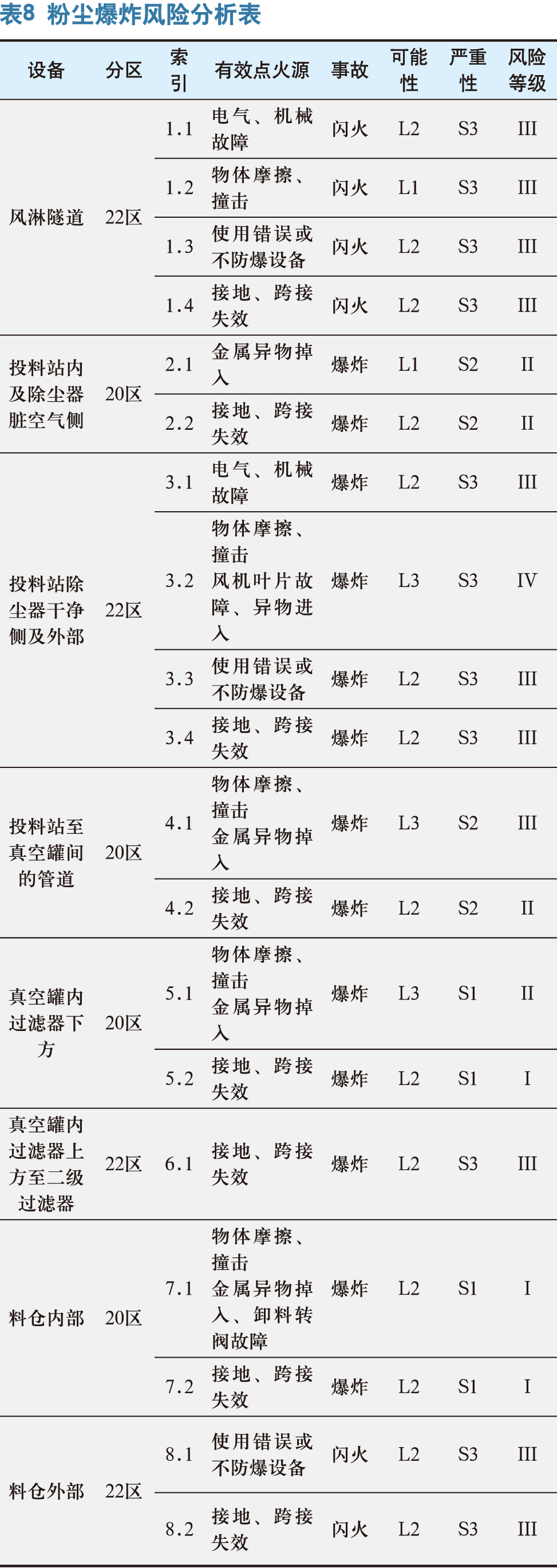 乳品生产过程粉尘爆炸风险分析研究