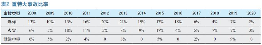 2008—2020年国内生产安全事故 分析与应急救援准备研究