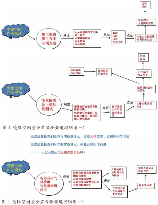受限空间作业安全风险分析 和监督检查要点