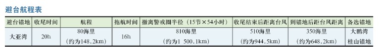 海洋工程避台风方案
