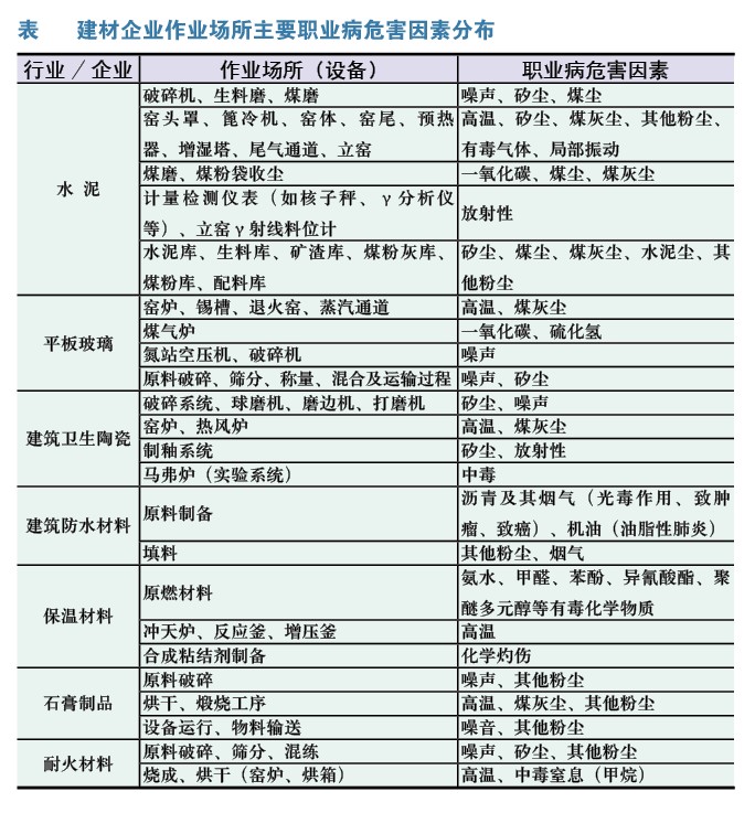 建材企业作业场所职业病危害分析与防治