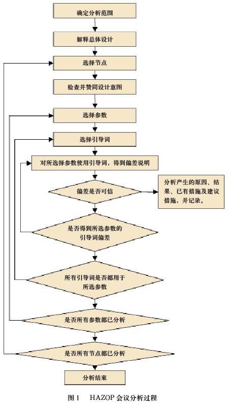 在役装置的HAZOP分析