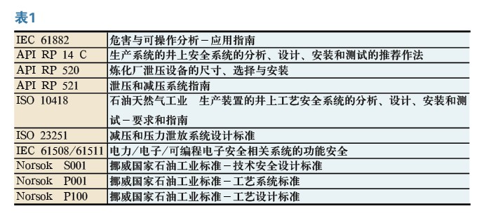 HAZOP在国外的发展和应用
