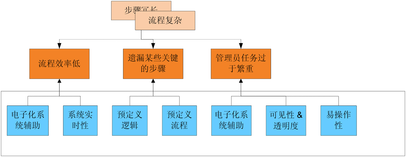 变更管理的电子化解决方案