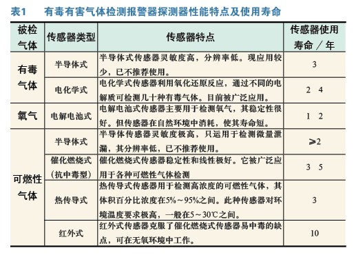 可燃性气体及有毒气体报警器可靠性应用探索