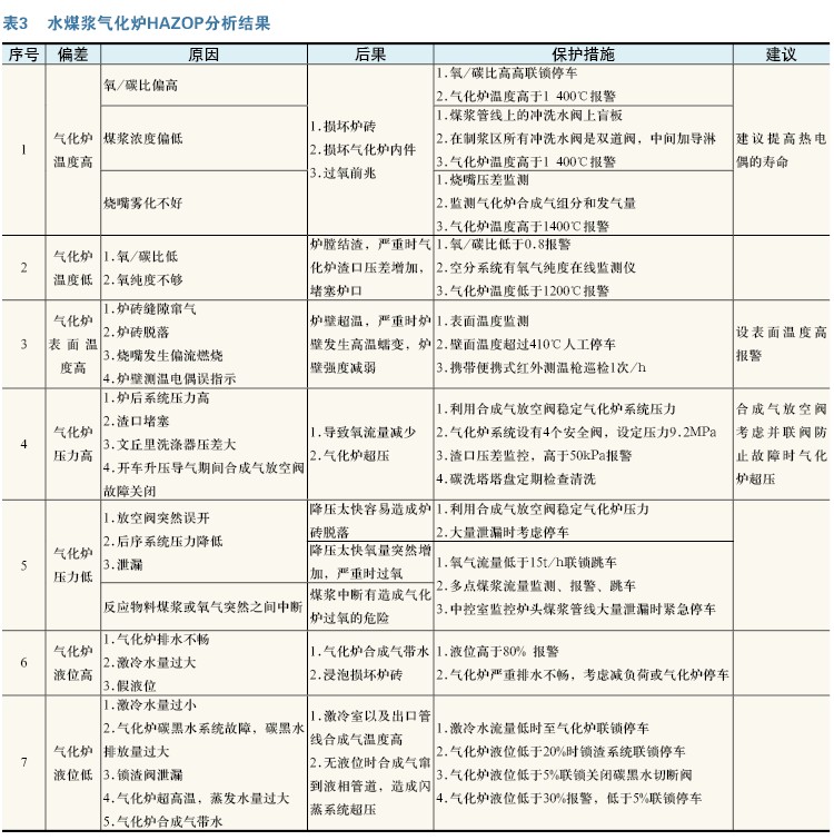 HAZOP分析在关键设备危险识别中的应用