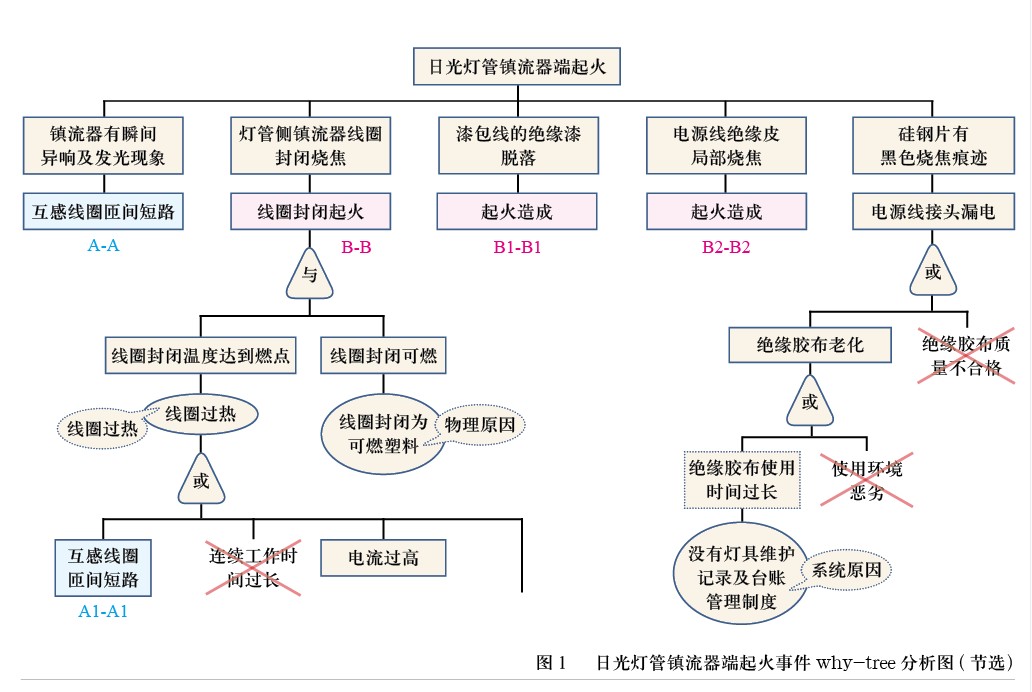 应用why-tree分析法调查事故