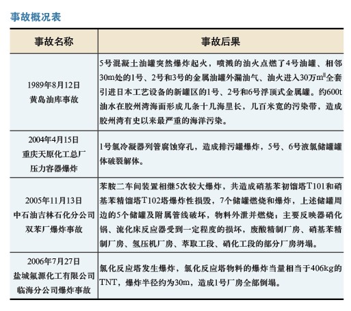 规划化工园区事故池