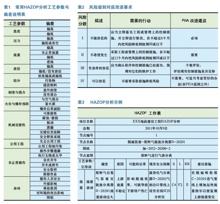 HAZOP不同记录方式比较