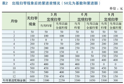 推行“安全累进奖”强化安全正激励