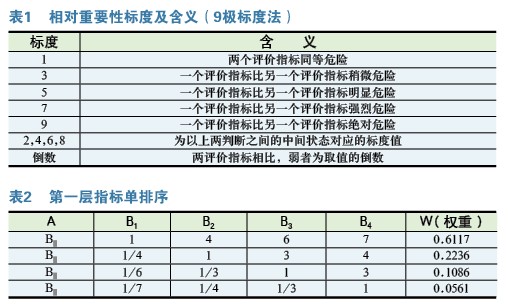 职业危害风险现状与定量分析