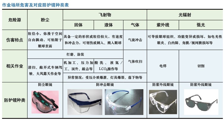 正确佩戴防护镜