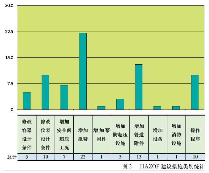 善用统计分析 读懂HAZOP更容易