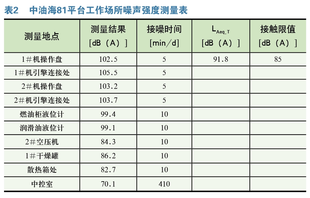 海上简易试采平台噪声危害与防治