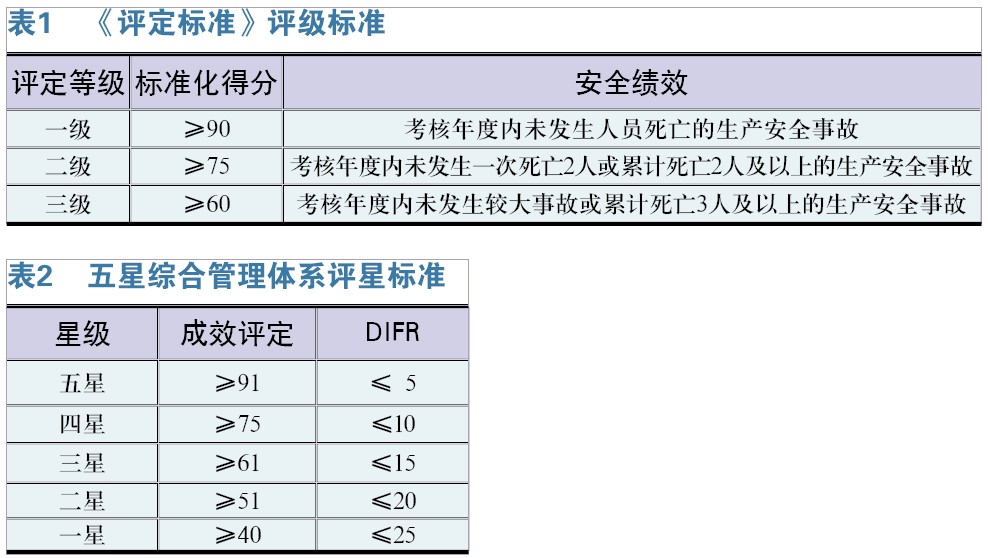 标准化评定标准与南非五星体系比较