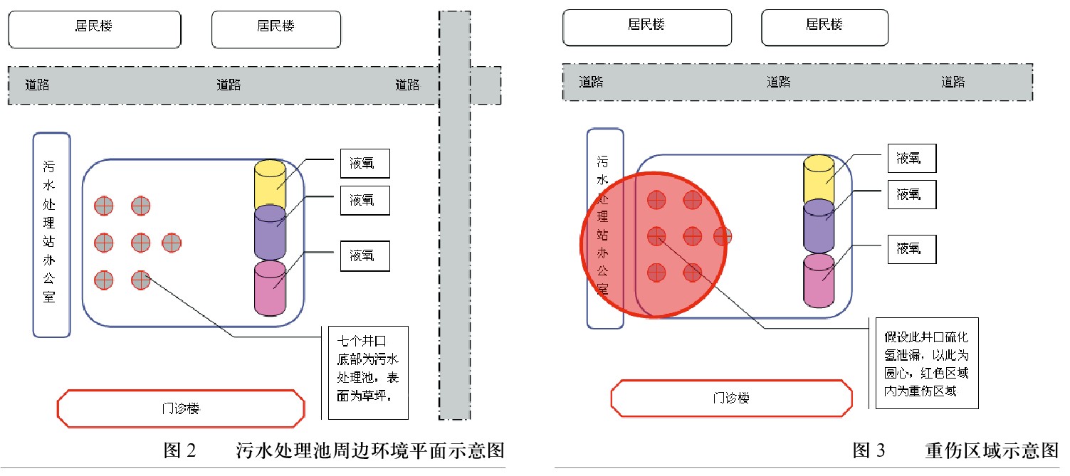 污水处理池硫化氢中毒事故