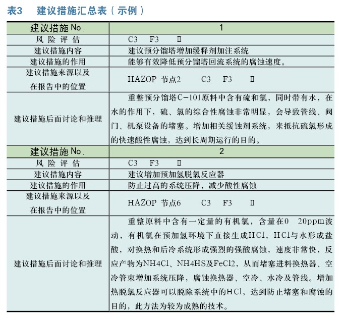 催化重整装置的HAZOP应用