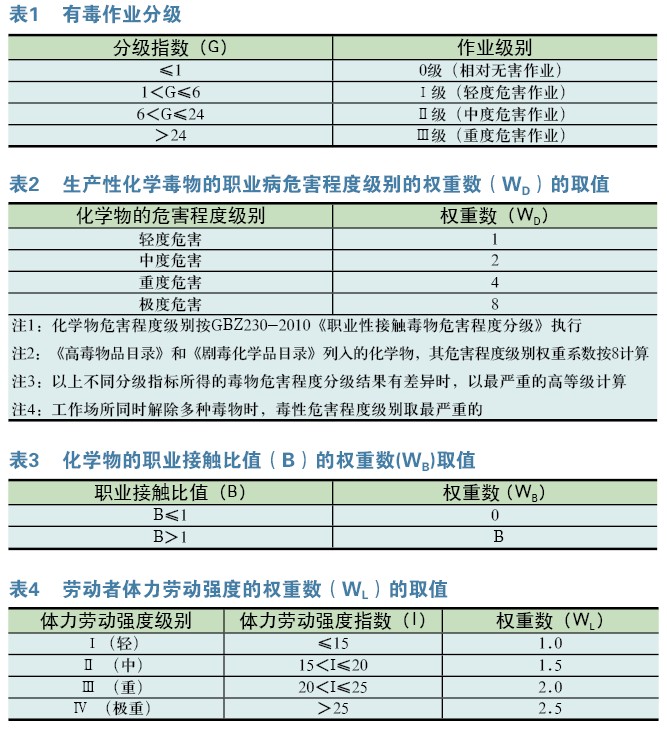 化学毒物危害程度分级标准的应用