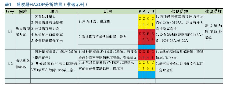 HAZOP分析延迟焦化装置