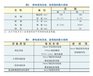 中小危化企业的雷电与静电防护
