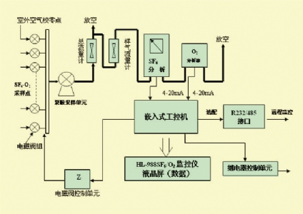 SF6-O2气体在线监控报警仪在仪长管线的应用