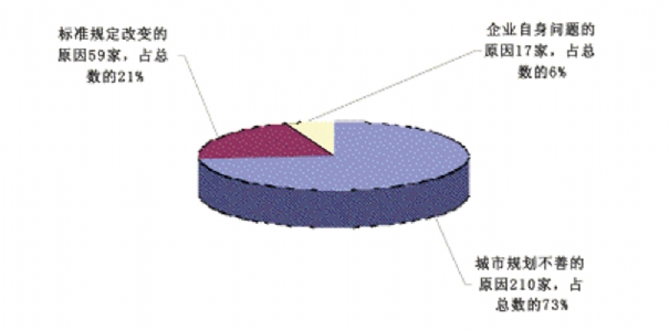 全国危险化学品企业搬迁状况