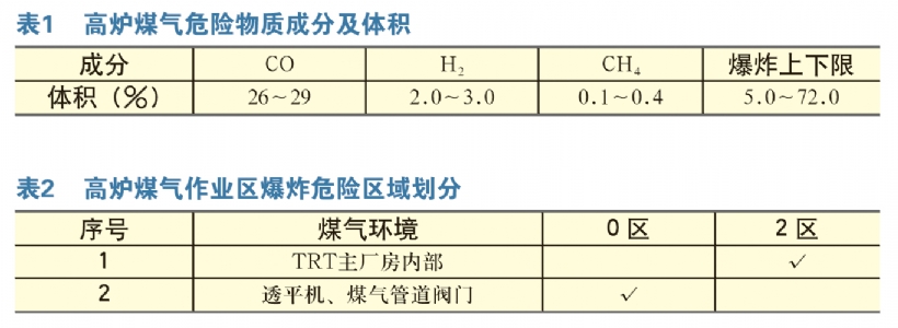 高炉煤气余压透平发电装置安全分析