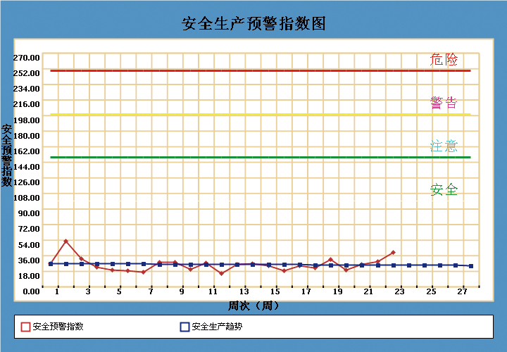 安全生产预警指数