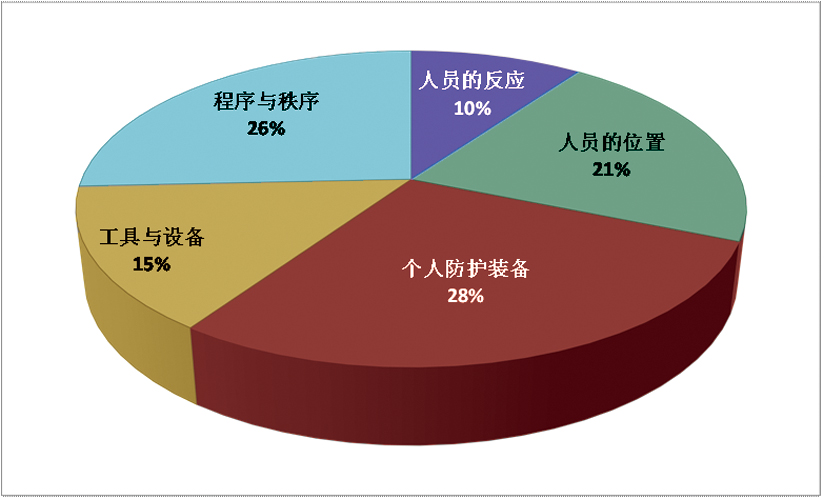 行为安全管理“八大误区”