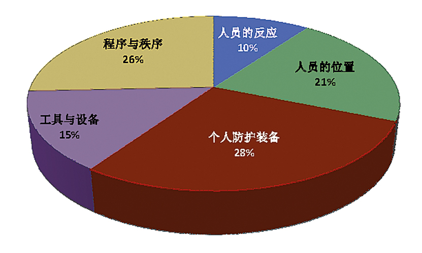 工作场所行为安全观察