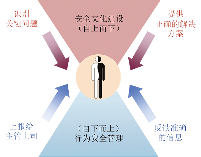 安全管理“新三基”