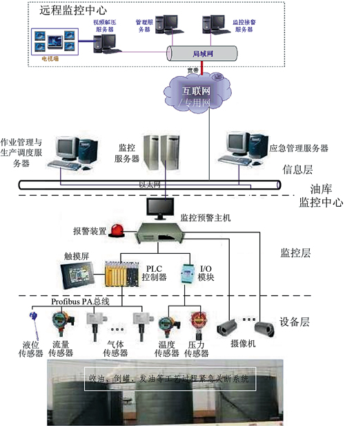 油库安全监控预警与应急管理系统