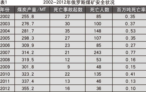 俄罗斯的煤矿安全监管