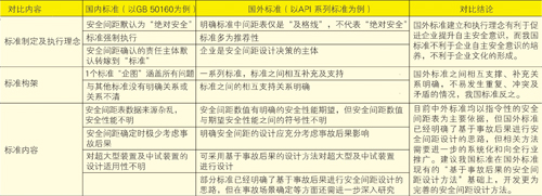 中外化工过程安全标准对比