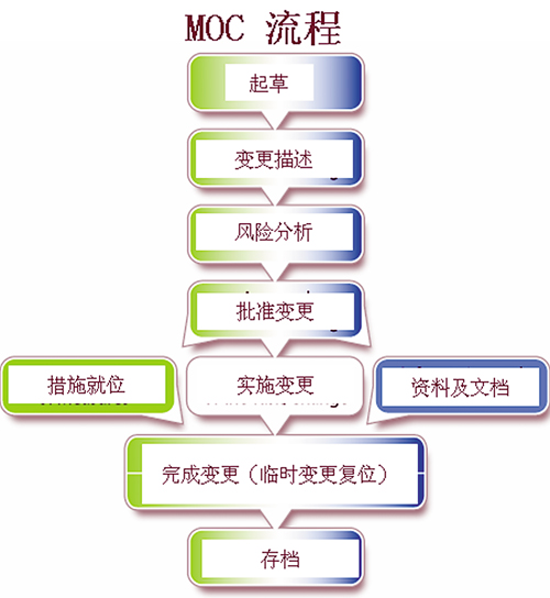 拜耳过程安全管理理念与方法