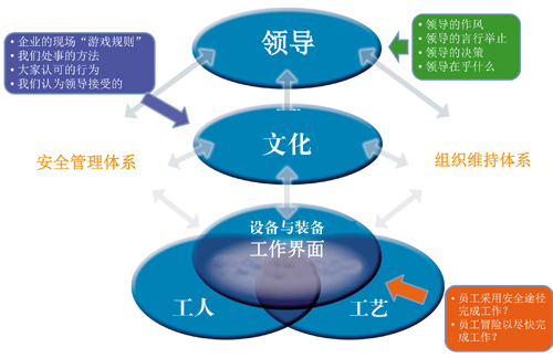 将安全文化融入事故预防体系