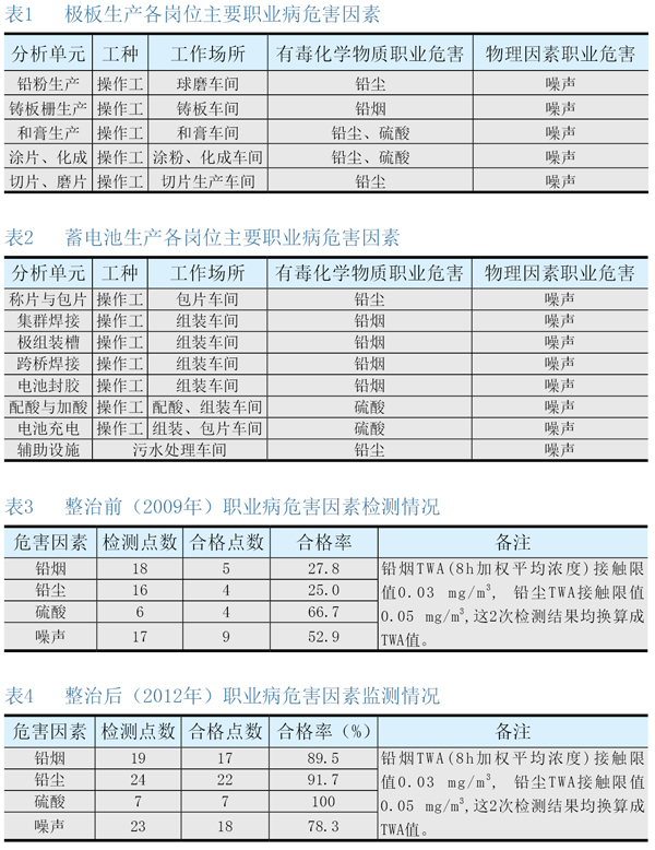 铅酸蓄电池企业的 职业危害治理对策