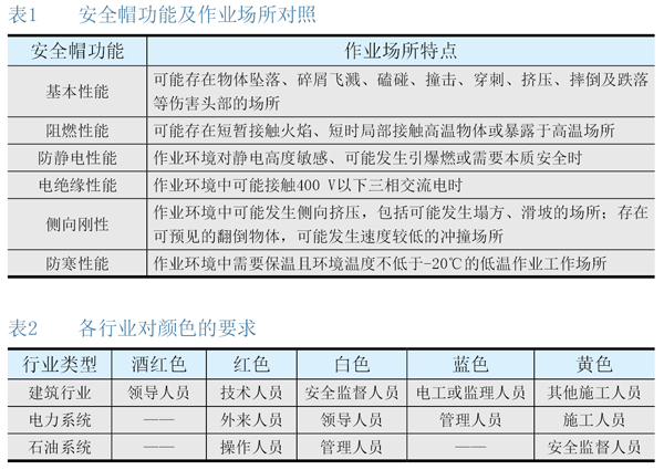 《头部防护 安全帽选用规范》标准解读