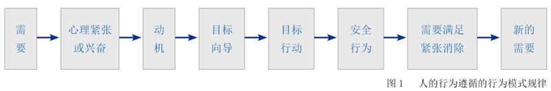 行为与安全